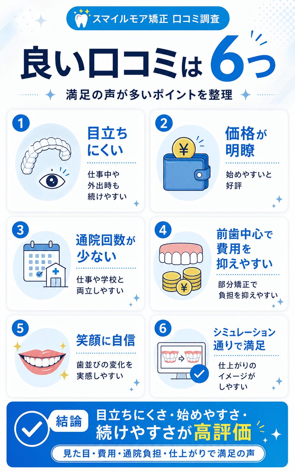 スマイルモア矯正の良い口コミをネット上で調査した結果!