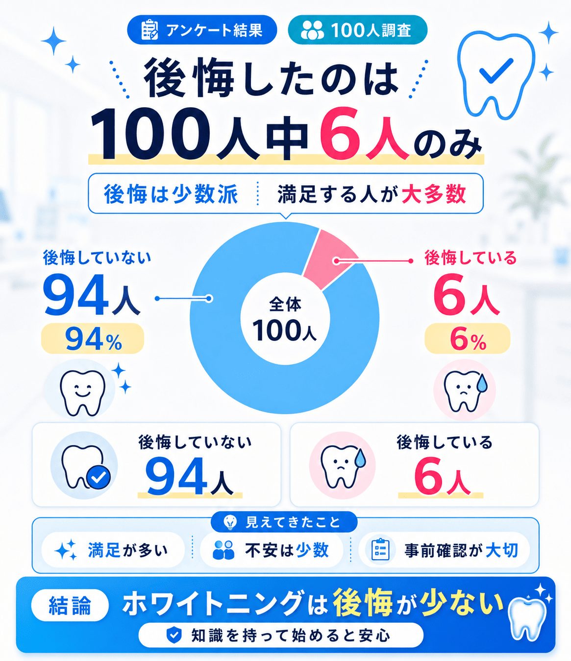 歯のホワイトニングは後悔する？30回以上の施術を受けた私がリスクや