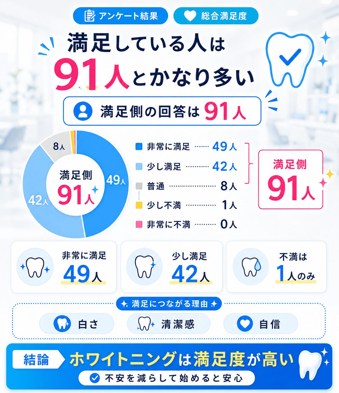 結果⑤:総合的に満足している人は「91人」とかなり多い