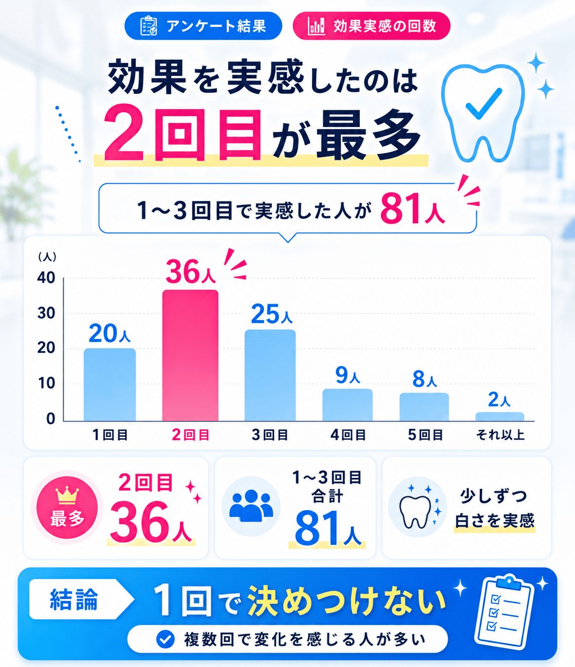 結果②:ホワイトニングの効果を実感したのは「2回目」が最多