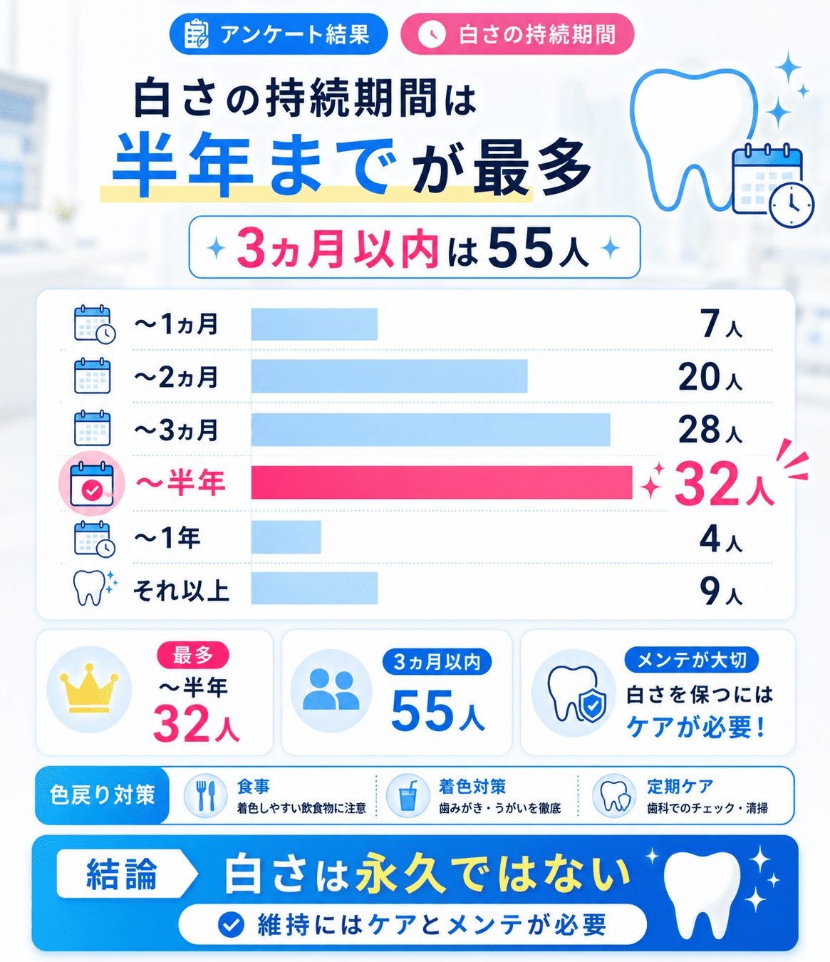 結果④:白さの持続期間は「半年まで」と答えた人が最多