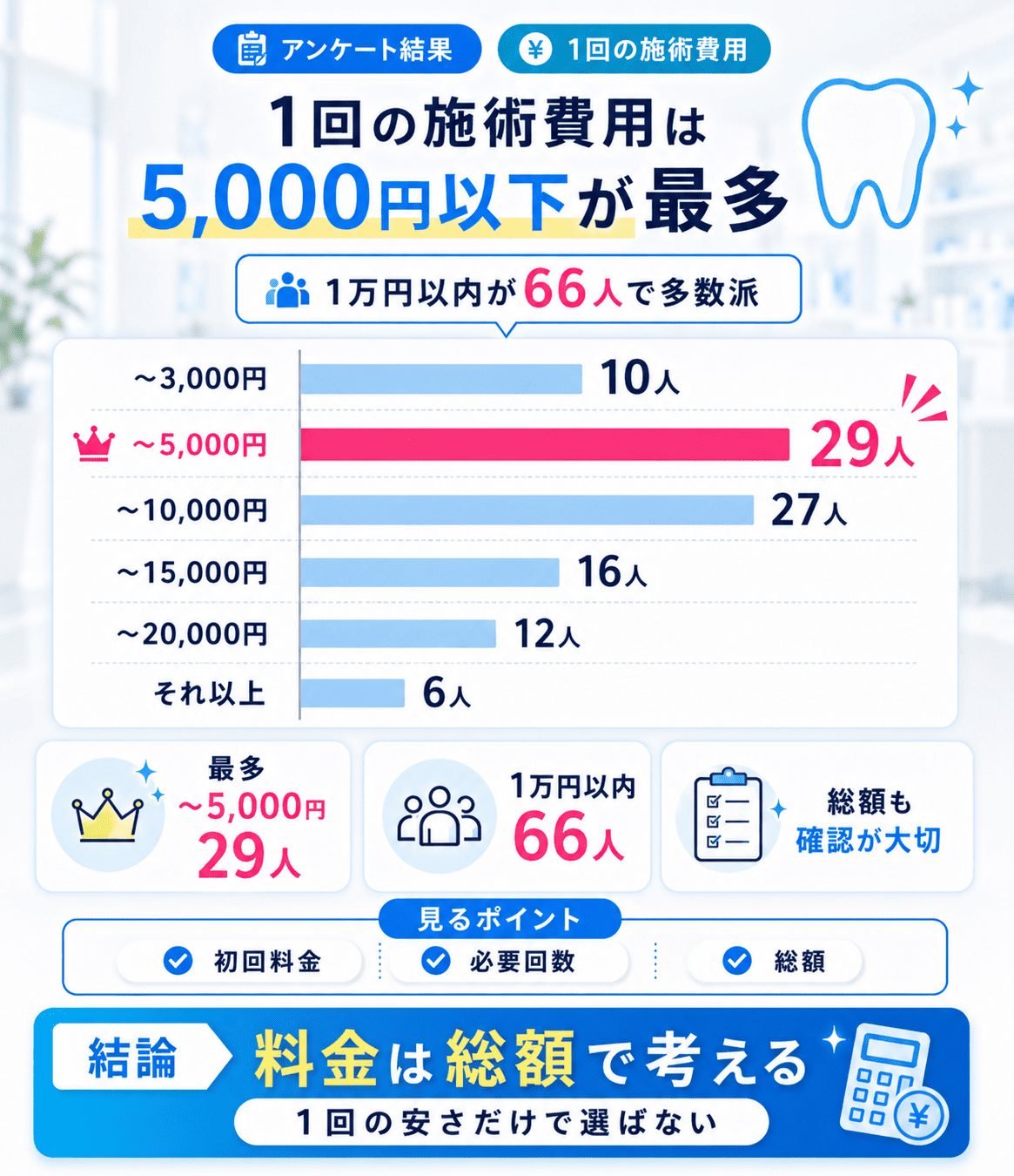 結果③:ホワイトニング1回の施術費用は「5,000円以下」が最多