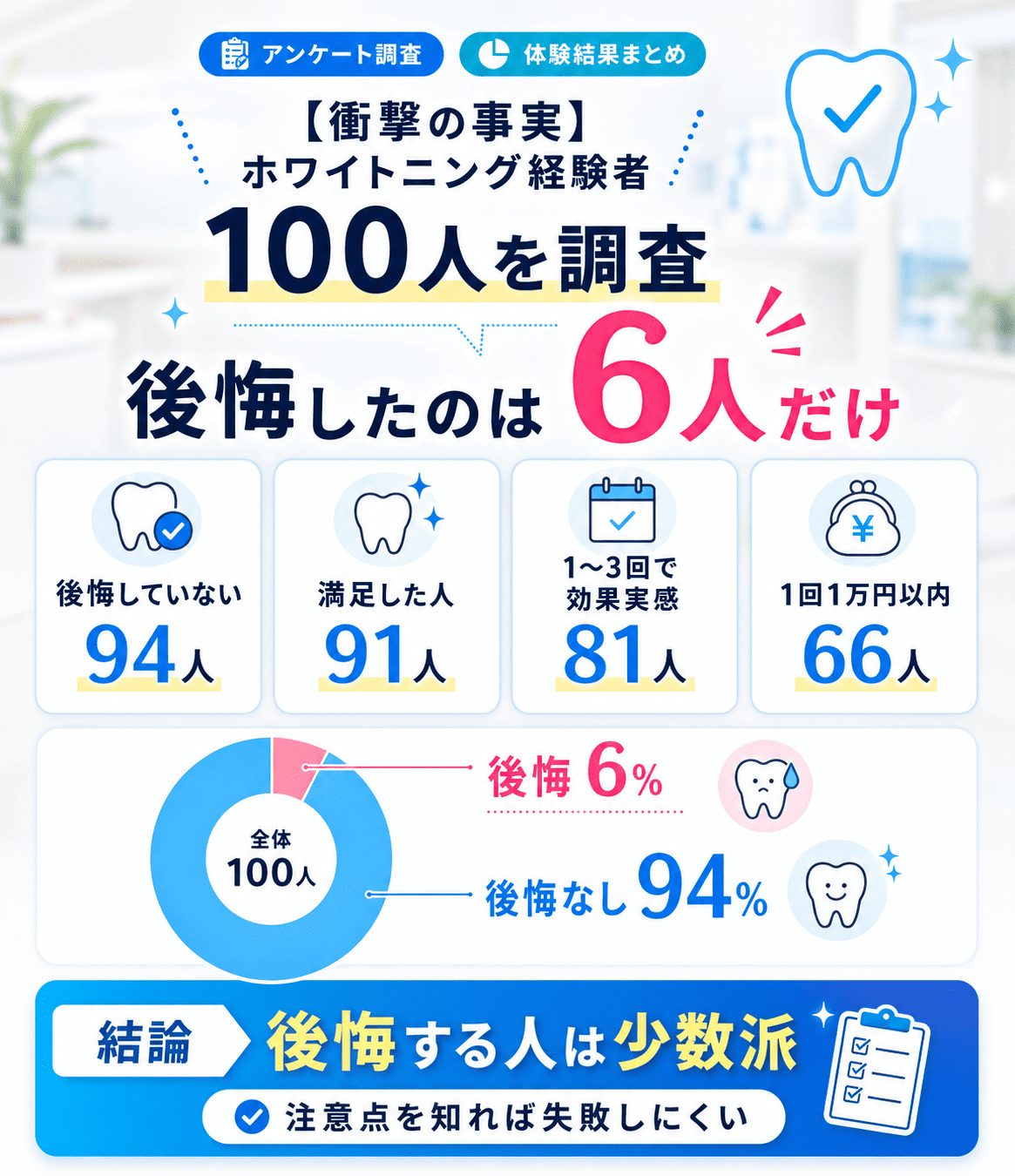 ホワイトニング経験者100人に調査したところ、後悔している人は6人のみ