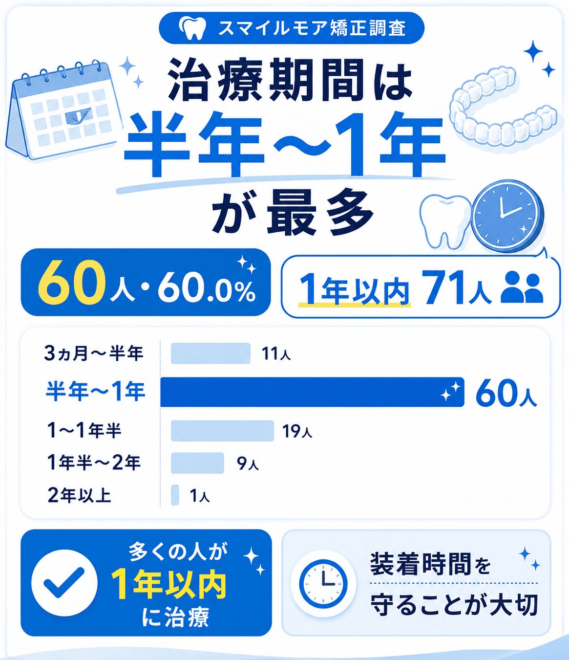 結果②:スマイルモア矯正の治療期間は「半年〜1年」が全体の60.0%を占める