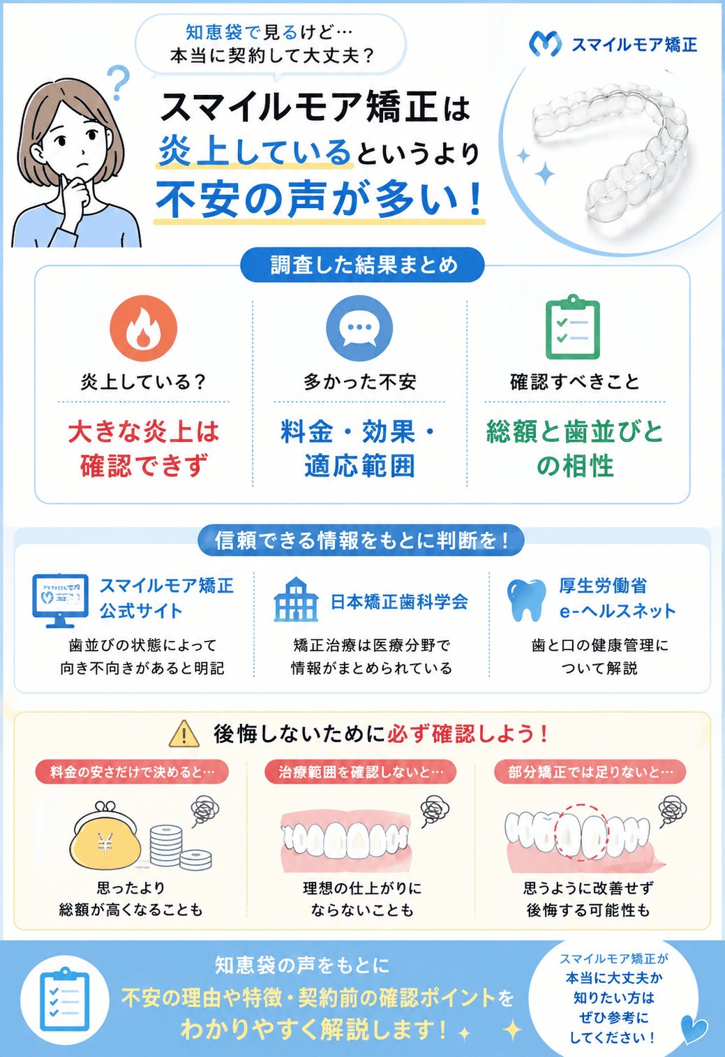 スマイルモア矯正は炎上しているというより料金や効果に不安の声が多い