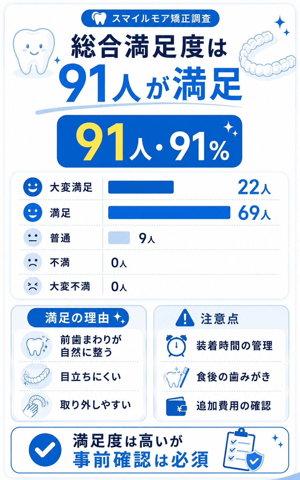 結果⑤:スマイルモア矯正の総合満足度は100人中91人が大変満足or満足と回答
