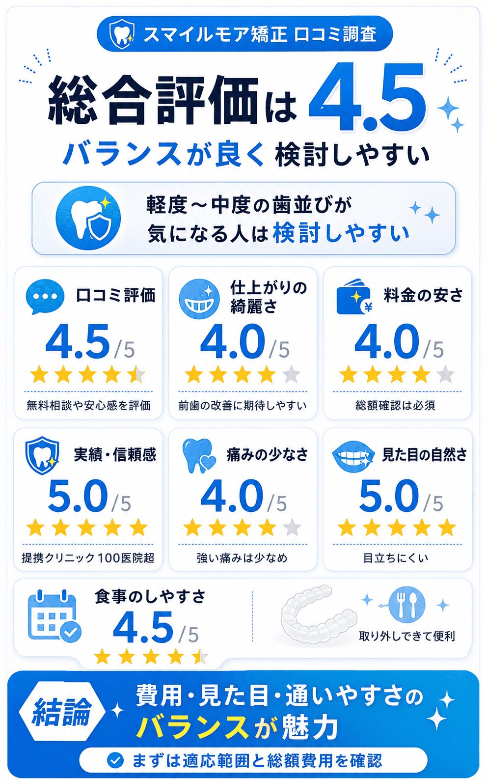 スマイルモア矯正について利用者100人の口コミから調査した結果!