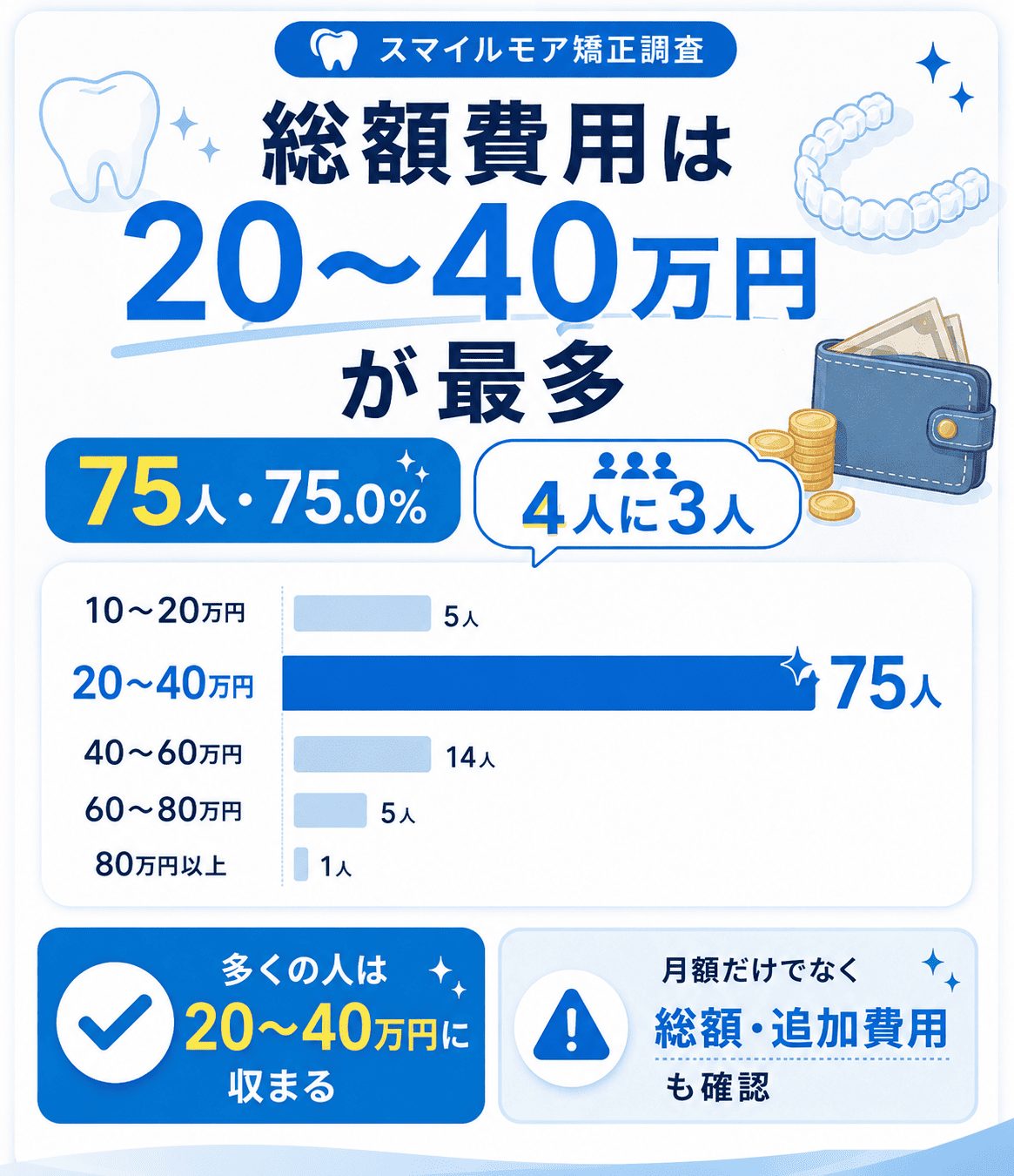 結果①:スマイルモア矯正の総額費用は「20〜40万円」が最多