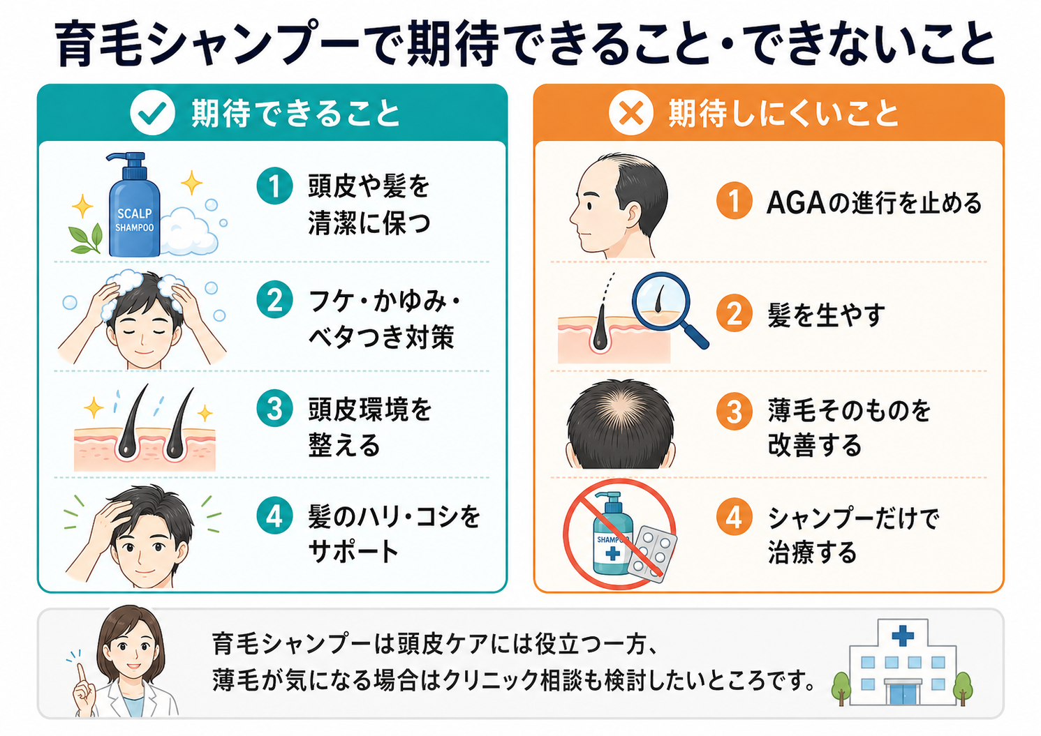 育毛シャンプーで期待できること・期待しにくいことを比較したイラスト