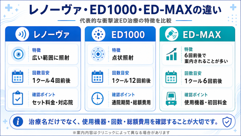 レノーヴァED1000ED-MAXの照射範囲や通院回数や料金の違いを比較した図解